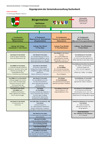 Organigramm der Gemeinde Buchenbach 2023 Organigramm der Gemeinde Buchenbach 2023