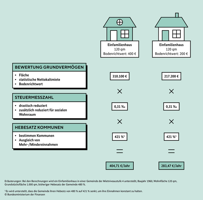 Darstellung Grundsteuerreform als Infografik (Quelle: Bundesministerium für Finanzen)